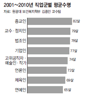 2001~2010년 직업군별 평균수명