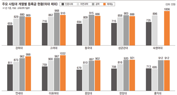 주요 사립대 계열별 등록금 현황(의대 제외) (※ 클릭하시면 더 크게 보실 수 있습니다)