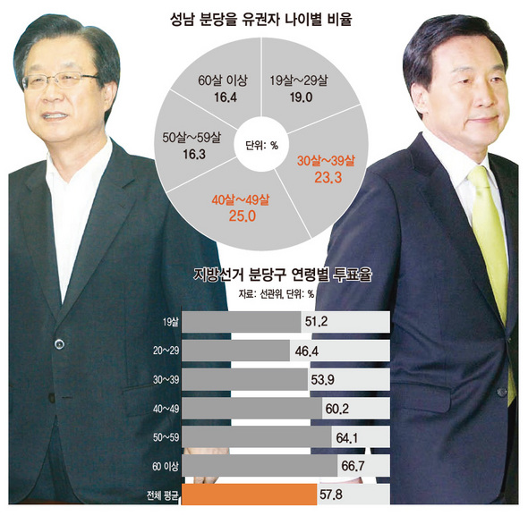 성남 분당을 유권자 나이별 비율/지방선거 분당구 연령별 투표율