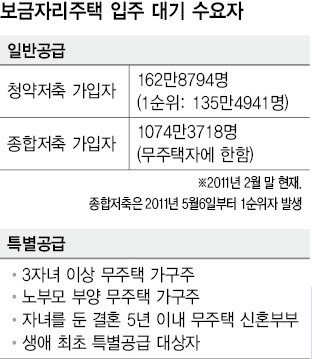 보금자리주택 입주 대기 수요자