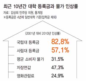 최근 10년간 대학 등록금 인상률