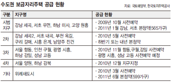 수도권 보금자리주택 공급 현황