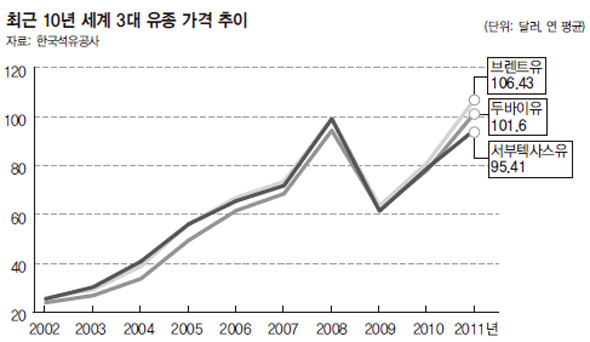 최근 10년 세계 3대 유종 가격 추이