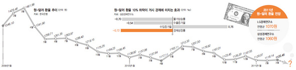 원-달러 환율 추이 & 원-달러 환율 10% 하락이 거시 경제에 미치는 효과 & 2011년 원-달러 환율 전망