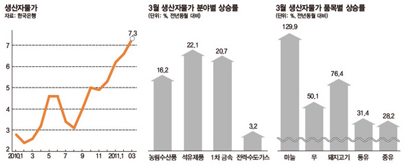 생산자물가 & 3월 생산자물가 분야별 상승률 & 3월 생산자물가 품목별 상승률