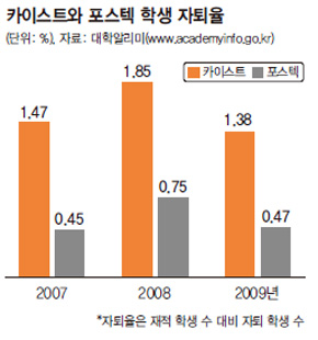 카이스트와 포스텍 학생 자퇴율