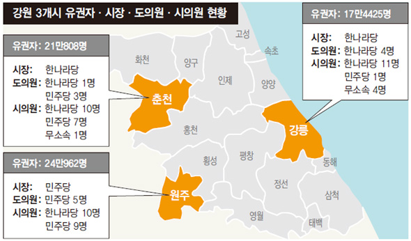 강원 3개시 유권자·시장·도의원·시의원 현황
