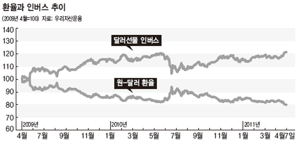 환율과 인버스 추이 
 
 
