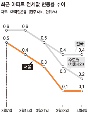 최근 아파트 전세값 변동률 추이