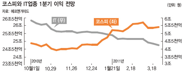 코스피와 IT업종 1분기 이익 전망