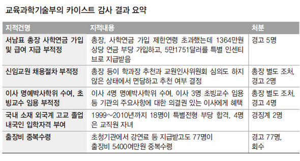 교육과학기술부의 카이스트 감사 결과 요약