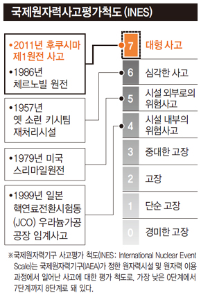 국제원자력사고평가척도