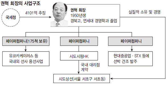 권혁 회장의 사업구조