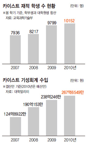 카이스트 재적 학생 수 현황 & 카이스트 기성회계 수입