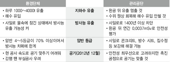 경주 방사성폐기물처분장 건설 둘러싼 쟁점