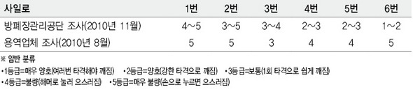 경주 방사성폐기물처분장 사일로 부근 암반 등급