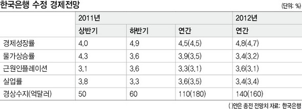 한국은행 수정 경제전망