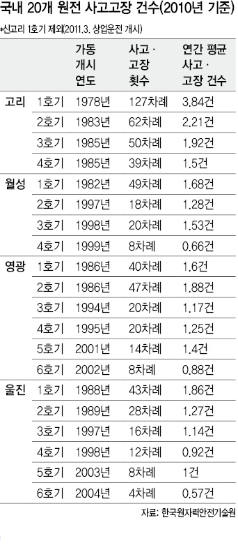 국내 20개 원전 사고고장 건수(2010년 기준)