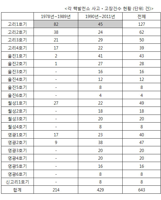 각 핵발전소 사고·고장건수 현황. 출처 ‘에너지정의행동’ (http://eco-center.org/zbxe/89580#0)