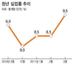 청년 실업률 추이