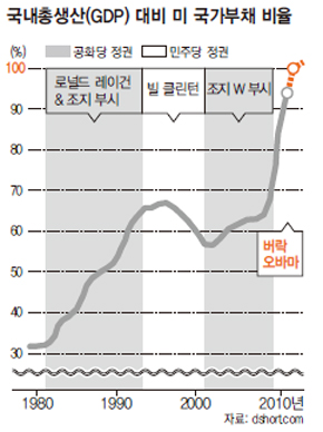 국내총생산(GDP) 대비 미 국가부채 비율