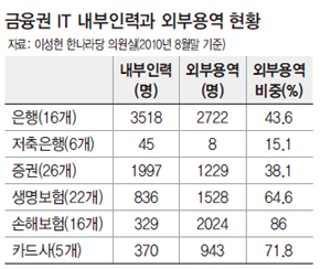 금융권 IT 내부인력과 외부용역 현황