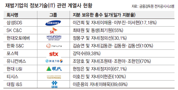 재벌기업의 정보기술(IT) 관련 계열사 현황