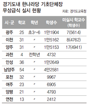 경기도내 한나라당 기초단체장 무상급식 실시 현황