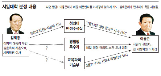 서일대학 분쟁 내용