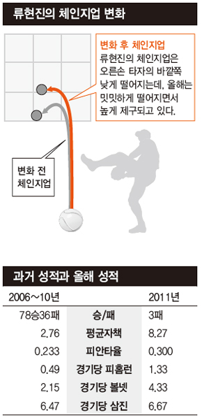 류현진의 체인지업 변화 & 과거 성적과 올해 성적