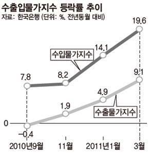 수출입물가지수 등락률 추이