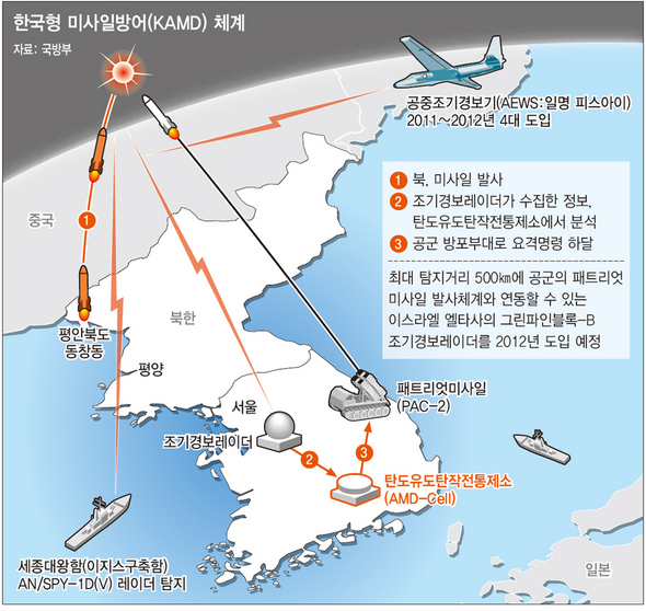 한국형 미사일방어(KAMD) 체계 (※ 클릭하시면 더 크게 보실 수 있습니다)