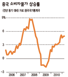 중국 소비자물가 상승률