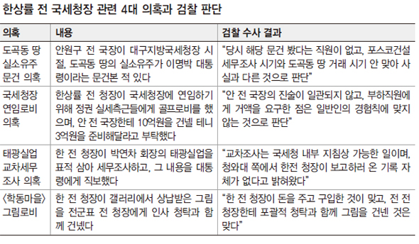 한상률 전 국세청장 관련 4대 의혹과 검찰 판단