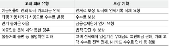 농협 고객피해 유형과 보상 방안