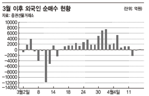 3월 이후 외국인 순매수 현황