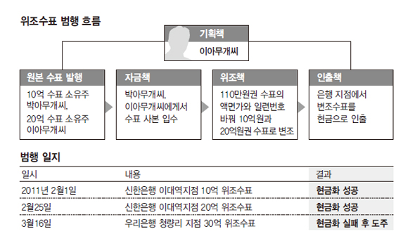 위조수표 범행 흐름과 범행 일지