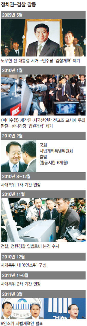 정치권-검찰 갈등