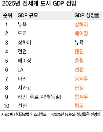 2025년 전세계 도시 GDP 전망