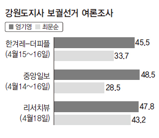 강원도지사 보궐선거 여론조사