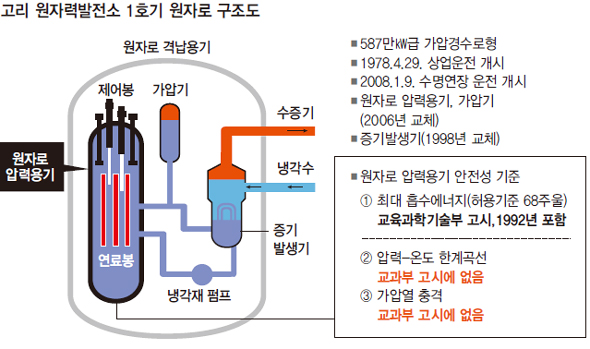 고리 원자력발전소 1호기 원자로 구조도