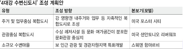 4대강 수변신도시 조성 계획안