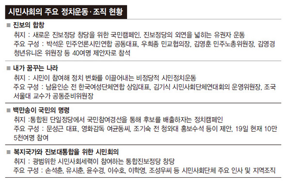 시민사회의 주요 정치운동·조직 현황