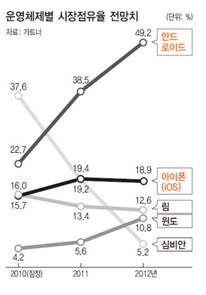 운영체제별 시장점유율 전망치