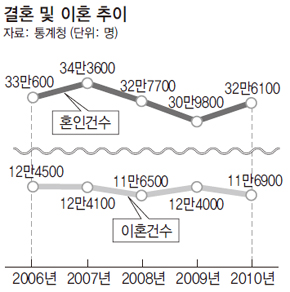 결혼 및 이혼 추이