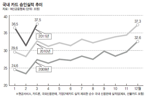 국내 카드 승인실적 추이