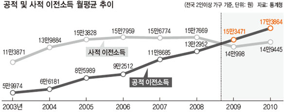 공적 및 사적 이전소득 월평균 추이