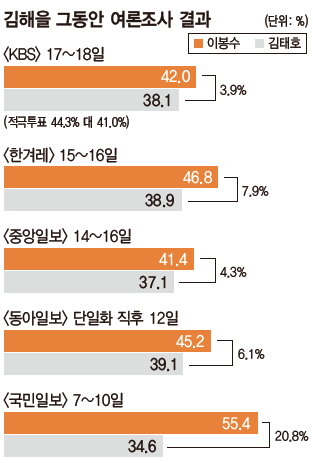 김해을 그동안 여론조사 결과
