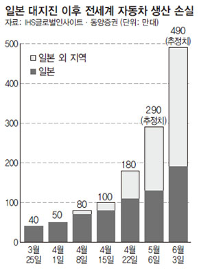 일본 대지진 이후 전세계 자동차 생산 손실