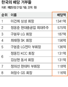 한국의 배당 거부들